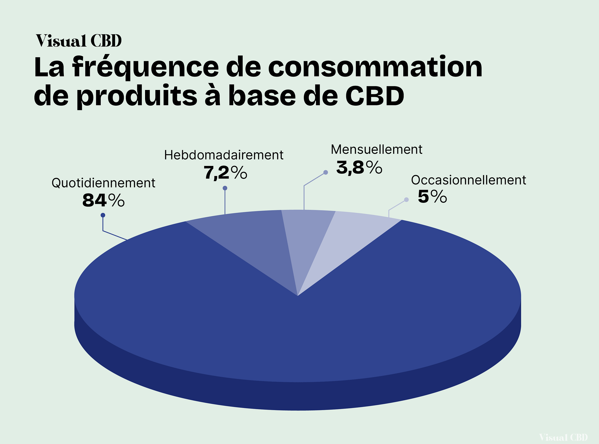 VISUAL CBD frequence consommation cbd