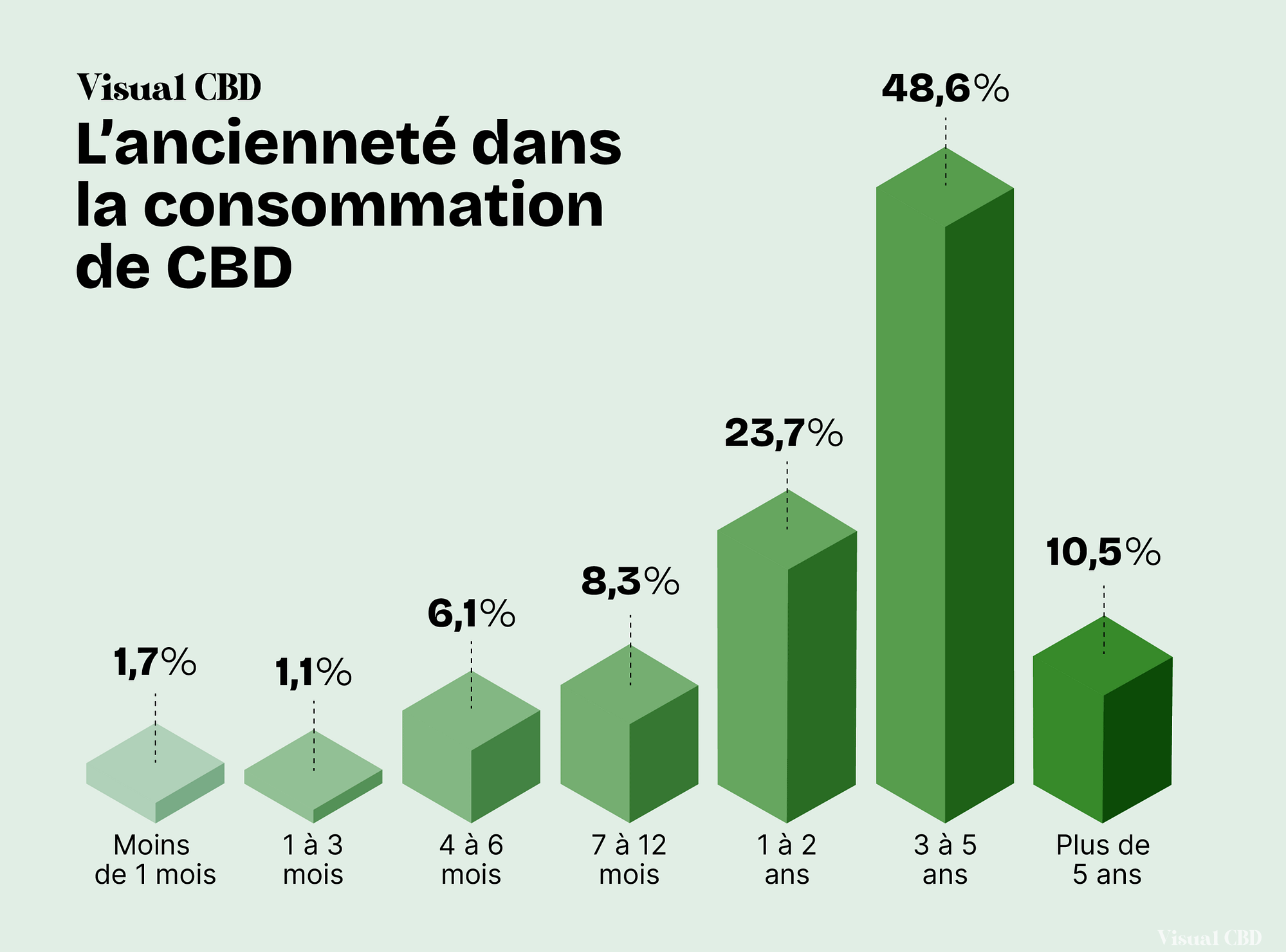 VISUAL CBD anciennete consommation cbd